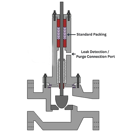 Causes and Strategies for Control Valve Packing Leakage