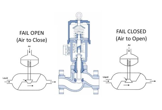Choosing Between Fail-Open and Fail-Close Control Valves