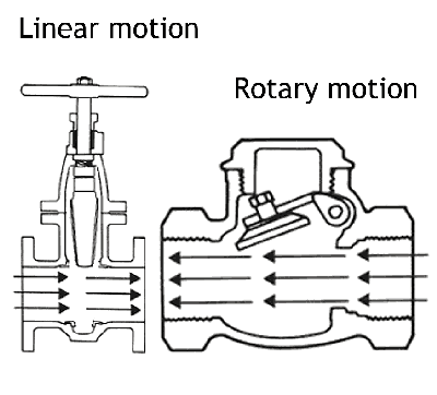 Comparing Linear and Rotary Control Valves in Industrial Automation