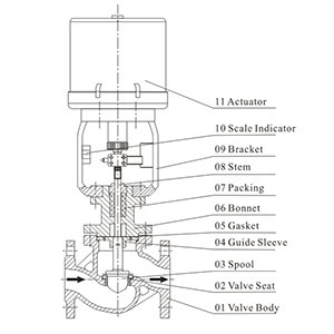 Control Valve Components Design Control Valve Components Design
