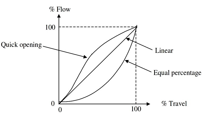 Control Valve Flow Characteristics and Their Practical Applications