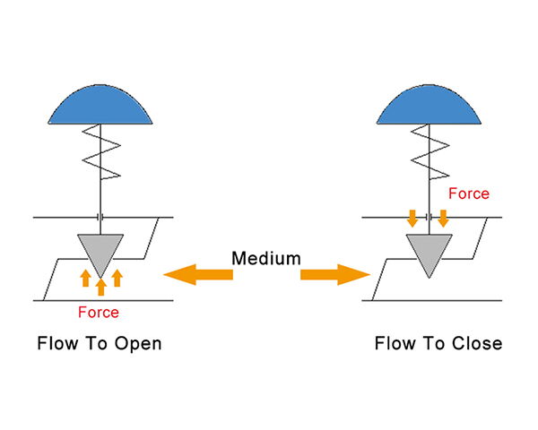 Control Valve Flow Directions: Flow to Open vs. Flow to Close