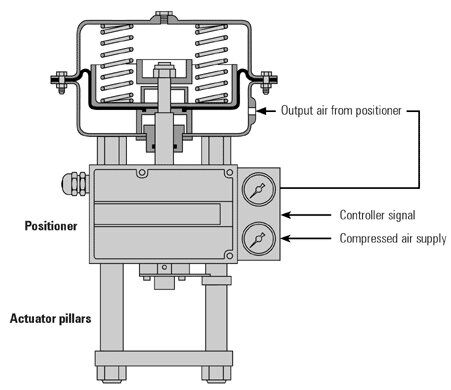 Control Valve Positioner in Actuator Control Valve Positioner in Actuator