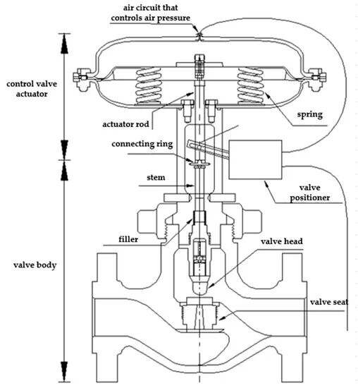 A Quick Understanding of Control Valves