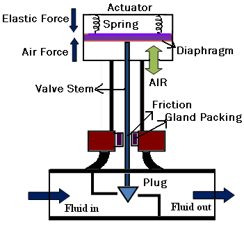 How Does Control Valve Work in Industrial Fluid Control Process How Does Control Valve Work in Industrial Fluid Control Process
