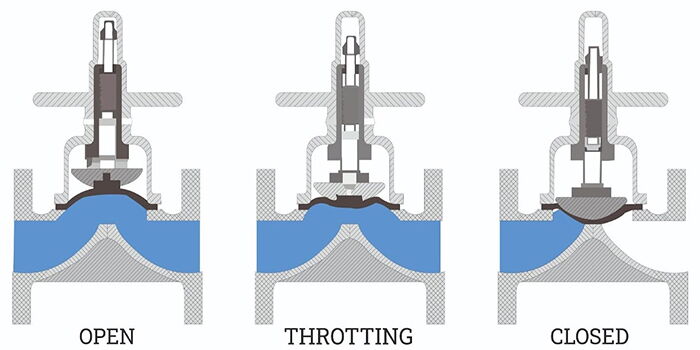 The Appliction of Diaphragm Control Valves in Process Control
