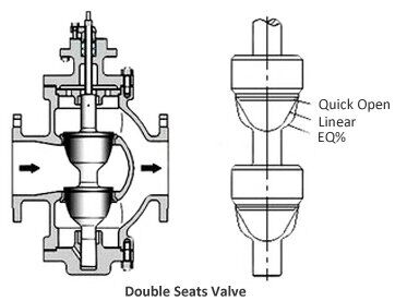 Double-Seat Control Valve Drawing Double-Seat Control Valve Drawing