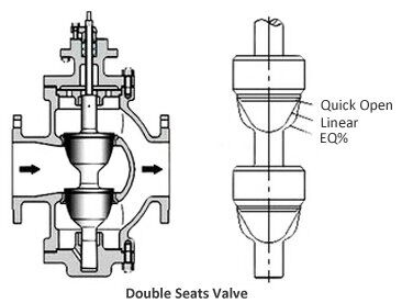 Double-Seated Control Valve Design