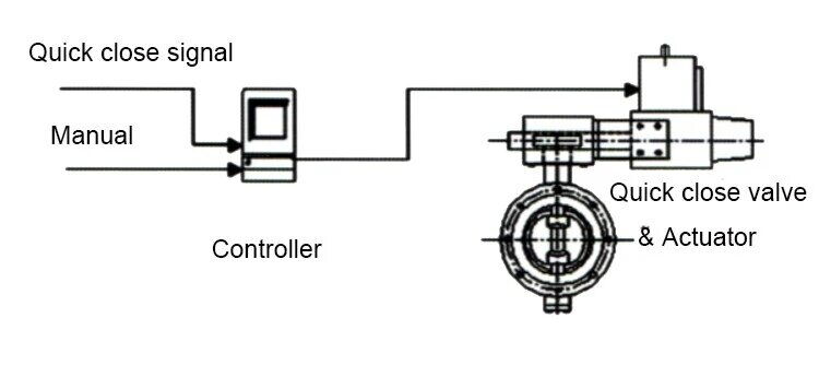Electric-Hydraulic Quick-Closing Butterfly Valve System