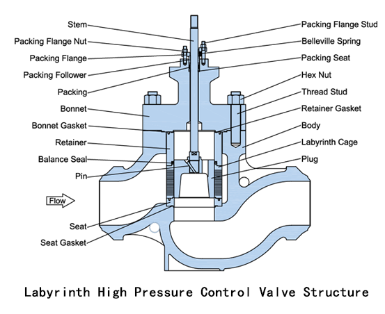 Basic Knowledges of Labyrinth Control Valves
