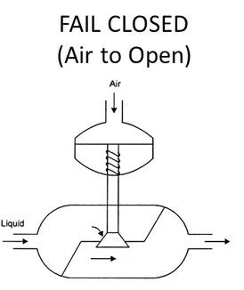 Fail-Open Control Valves