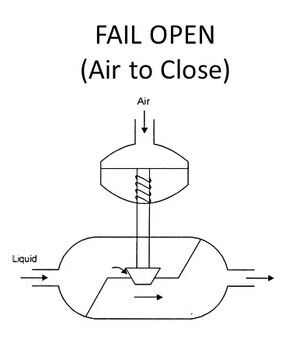 Fail-Open Control Valves