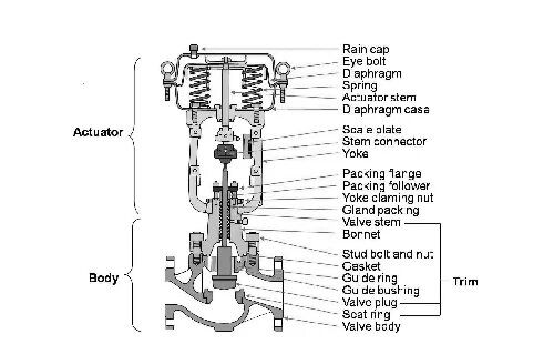 How to Understand Pneumatic Single Seated Control Valves