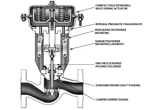 Key Principles for Proper Installation of Pneumatic Control Valves