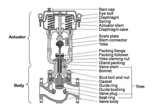 Pneumatic Control Valve Structural Diagram