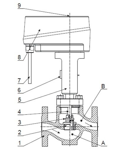 Principles and Applications of Electric Control Valves