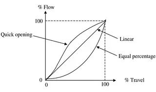 Control Valve Flow Characteristics and Their Practical Applications