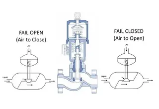 Choosing Between Fail-Open and Fail-Close Control Valves