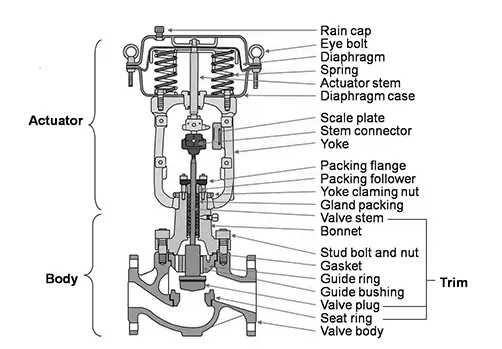 Pneumatic Control Valve Structural Diagram