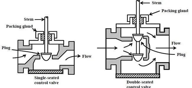 Single-Seat vs. Double-Seat Control Valves: Structure and Characteristics