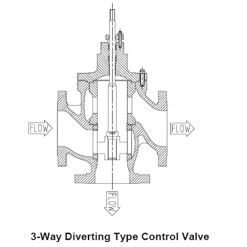 Three-Way Diverting Control Valve Design