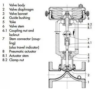Key Functions and Industrial Importance of Control Valves