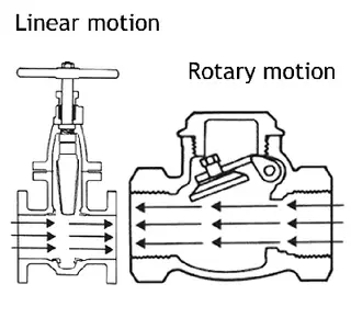 Comparing Linear and Rotary Control Valves in Industrial Automation