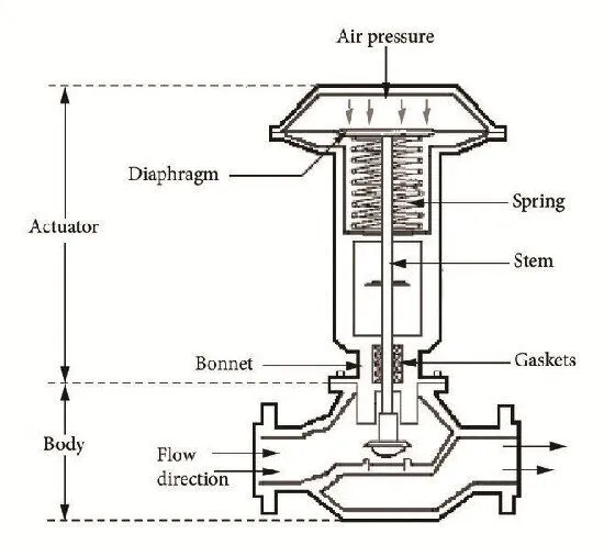 Causes and Solutions for Pneumatic Control Valve Fluctuation