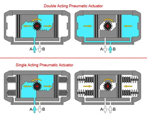 Pneumatic Actuators in Control Valves: Single-Acting vs. Double-Acting