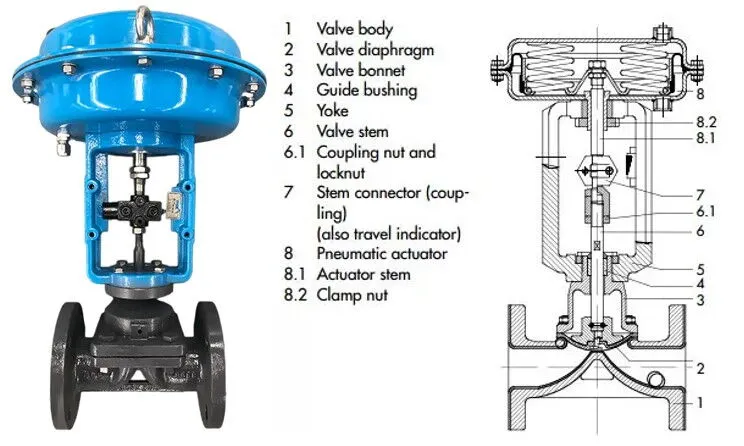 Common Failures & Solutions for Pneumatic Diaphragm Control Valves