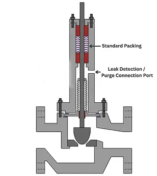 Causes and Strategies for Control Valve Packing Leakage