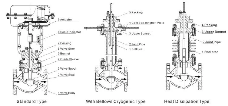 The Role and Design Considerations of Control Valve Bonnets