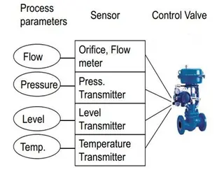 Unveil Common Control Methods for Electric Control Valves