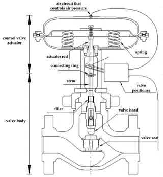 A Quick Understanding of Control Valves