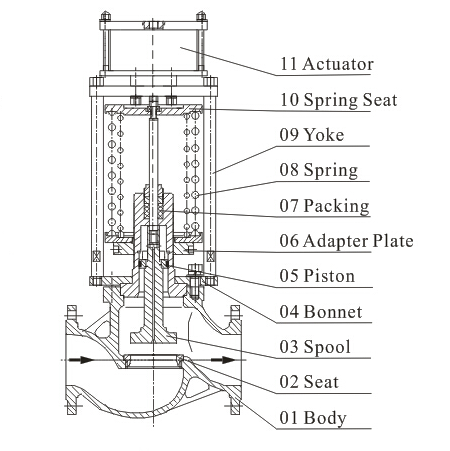 Self-Operated Control Valve Design Self-Operated Control Valve Design