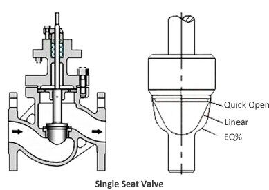 Single-Seat Control Valve Design Single-Seat Control Valve Design