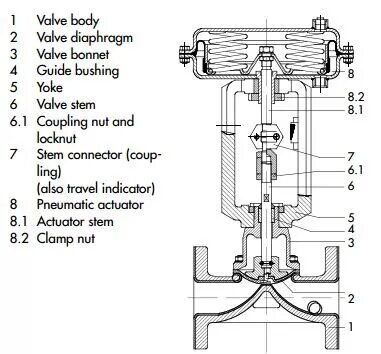 Key Functions and Industrial Importance of Control Valves