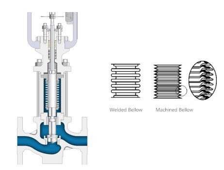 The Application of Bellows in Control Valves