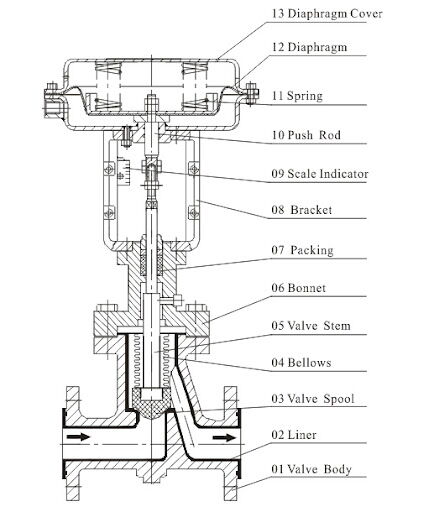 Uncover Bellows Sealed Control Valve for Demanding Applications