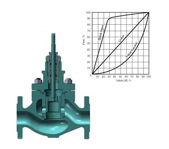 Understand the Working Flow Characteristics of Control Valves