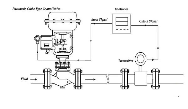 Understanding Pneumatic Control Valve Principles