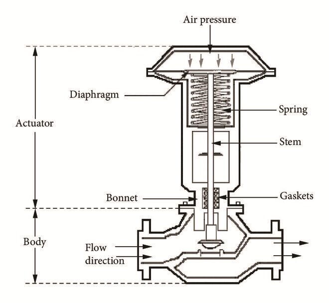 What are Key Performance Indicators of Control Valves