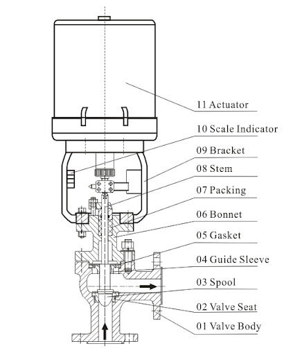 What are Operational Considerations of Angle Control Valve