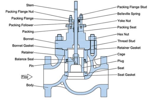  Cage Guided Globe Control Valve Structural Diagram