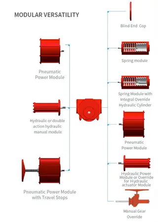 Pneumatic Actuator Modular Design