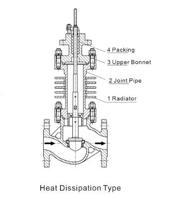 Heat Dissipation Globe Control Valve Design Drawing