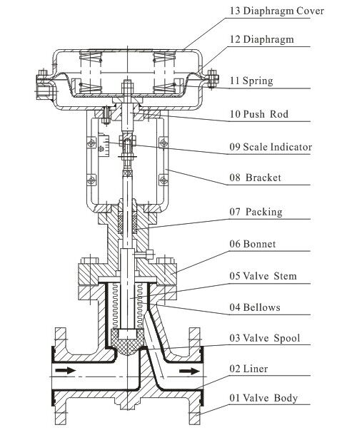 Pneumatic PTFE Lined Bellows Seal Control Valve Design