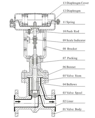 Pneumatic PTFE Lined Bellows Seal Control Valve Design