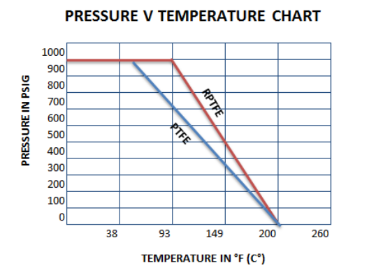 pressure/temperature chart