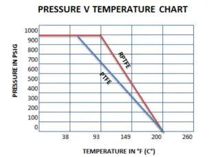 pressure/temperature chart
